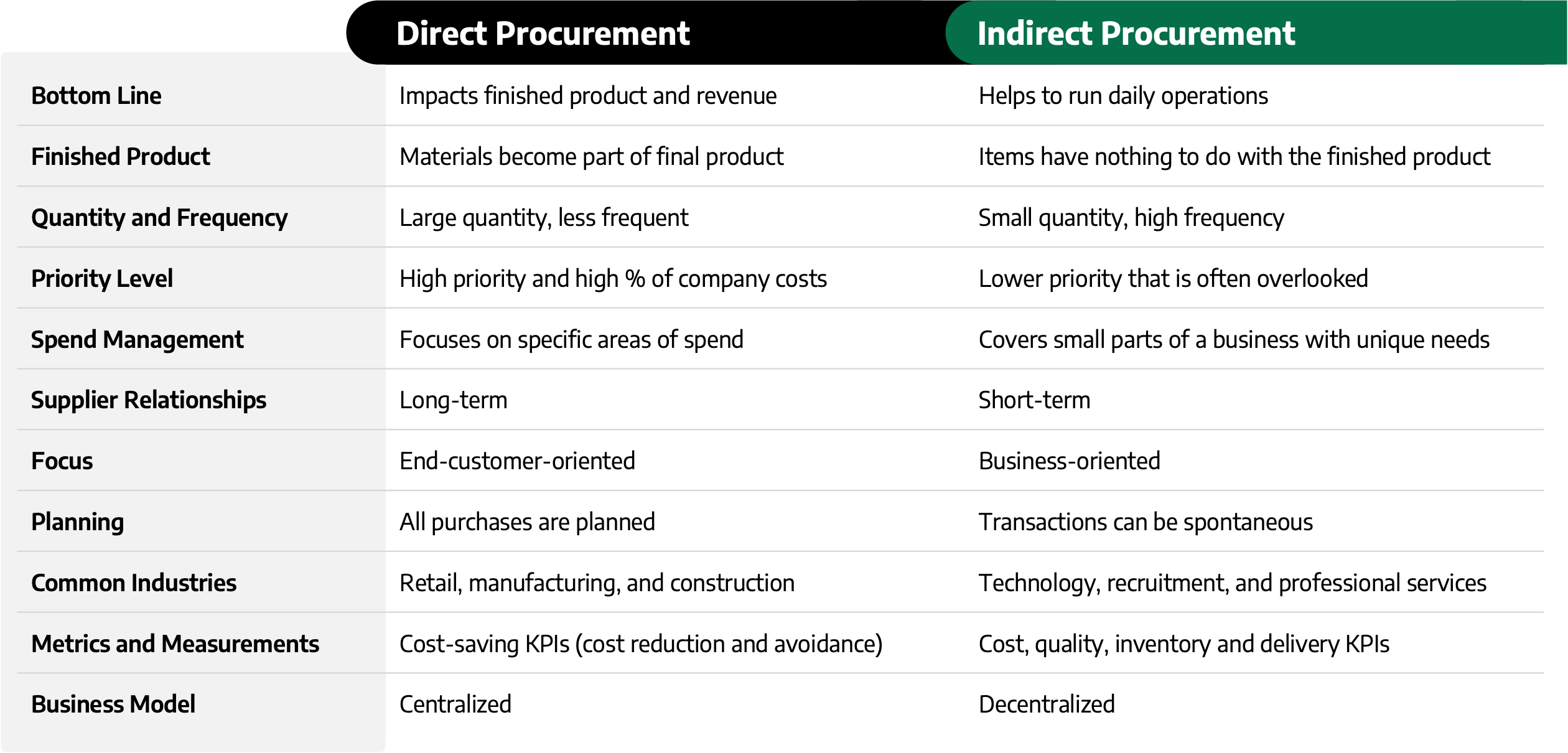 Indirect Procurement vs Direct Procurement What are the key differences?